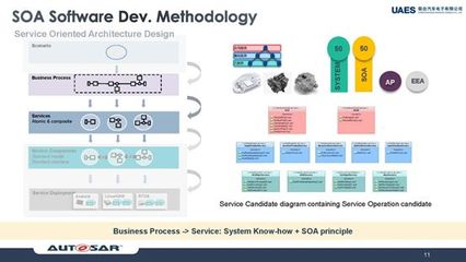 聯(lián)合汽車(chē)電子施思明 基于域控制器，使用AUTOSAR Adaptive構(gòu)建SOA軟件平臺(tái)的軟件開(kāi)發(fā)及運(yùn)行平臺(tái)服務(wù)