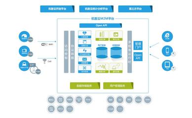 機(jī)智云 智能硬件的物聯(lián)網(wǎng)后臺(tái)云服務(wù)平臺(tái)