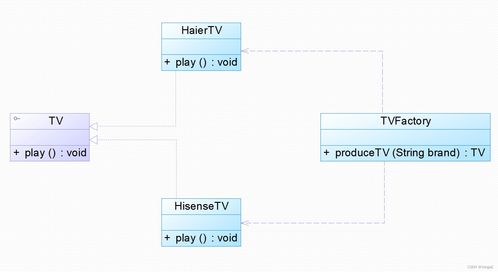 軟件設計模式與體系結構 工廠模式在軟件開發及運行平臺服務中的應用